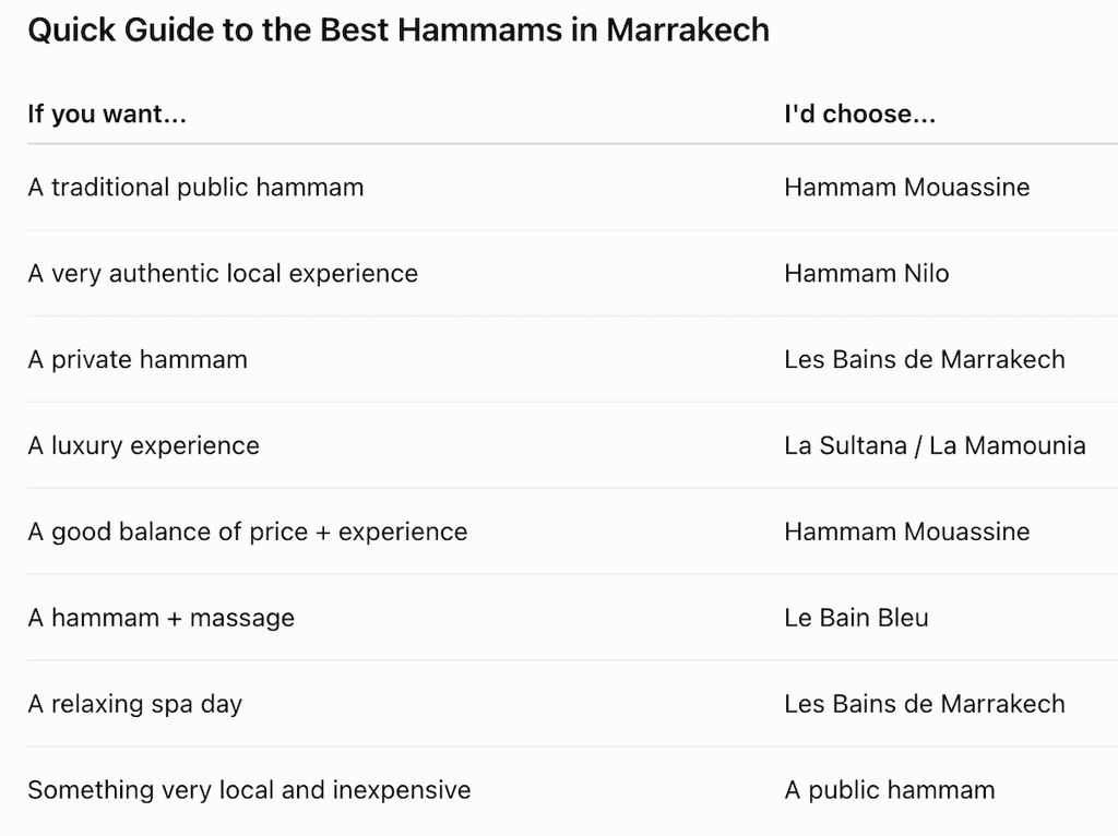 A quick guide that looks at the best hammams in Marrakech depending on what you're looking for.